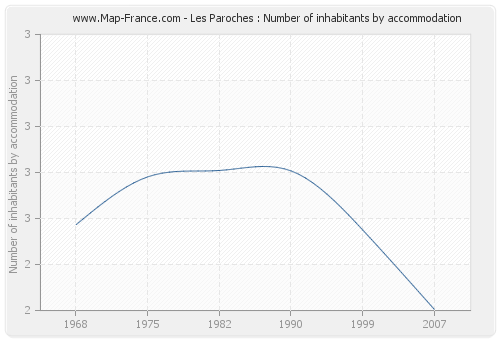 Les Paroches : Number of inhabitants by accommodation